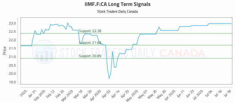 Stock Chart for IIMF.F:CA