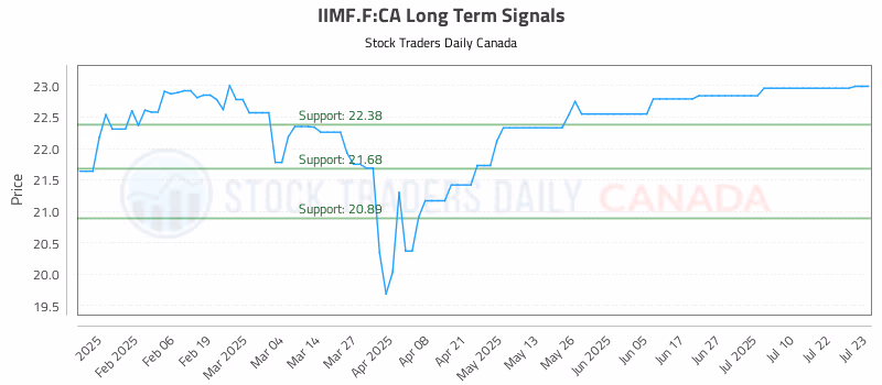 Stock Chart for IIMF.F:CA