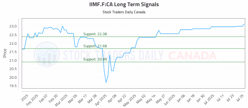 Stock Chart for IIMF.F:CA