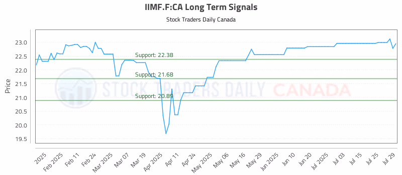 Stock Chart for IIMF.F:CA