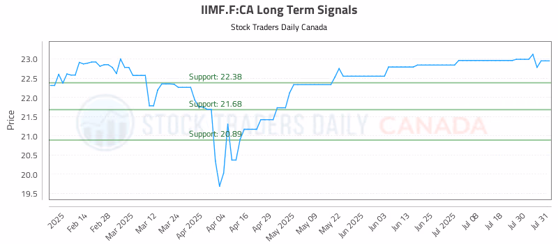 Stock Chart for IIMF.F:CA