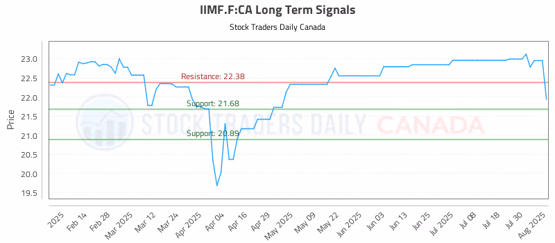 Stock Chart for IIMF.F:CA