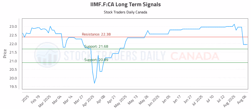 Stock Chart for IIMF.F:CA