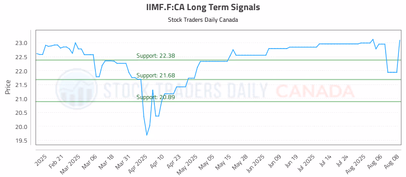 Stock Chart for IIMF.F:CA
