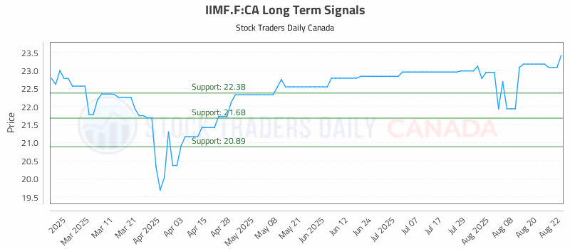 Stock Chart for IIMF.F:CA