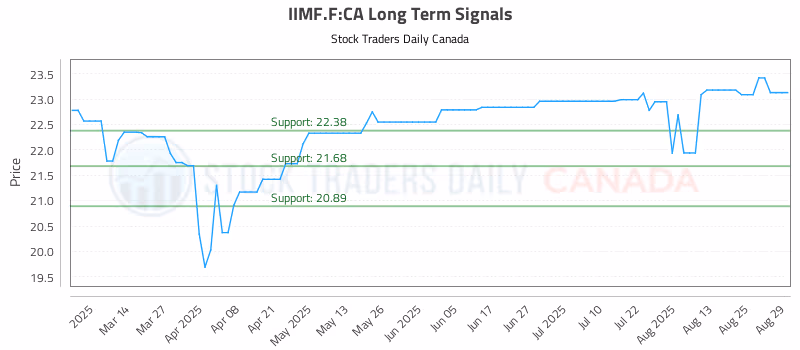 Stock Chart for IIMF.F:CA