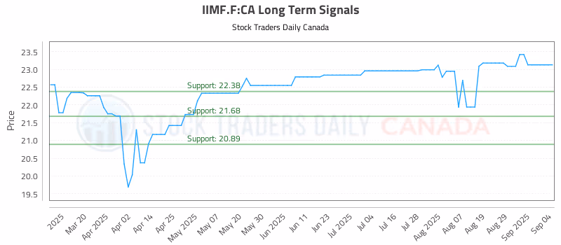 Stock Chart for IIMF.F:CA