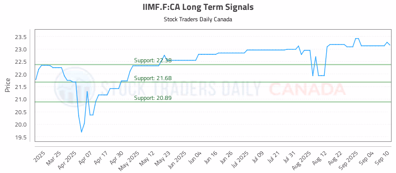 Stock Chart for IIMF.F:CA