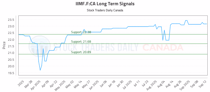 Stock Chart for IIMF.F:CA