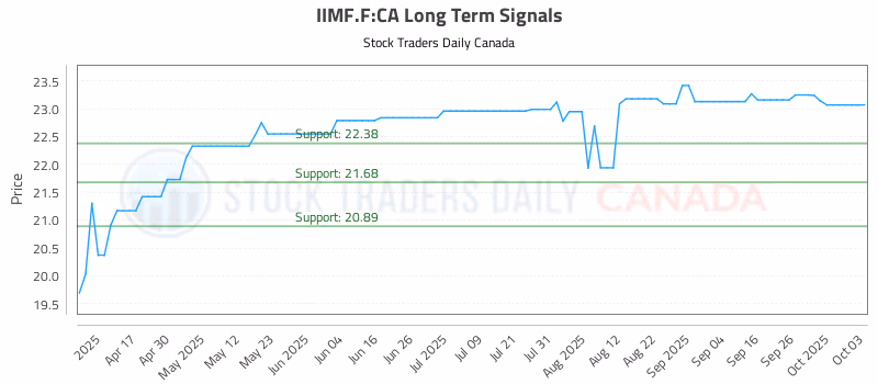 Stock Chart for IIMF.F:CA