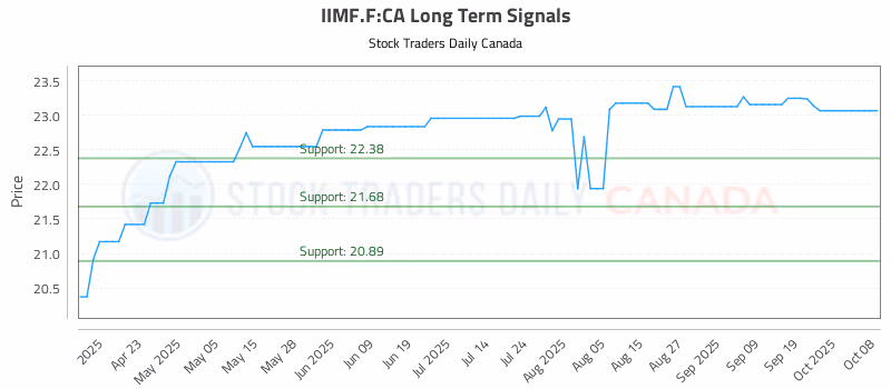 Stock Chart for IIMF.F:CA
