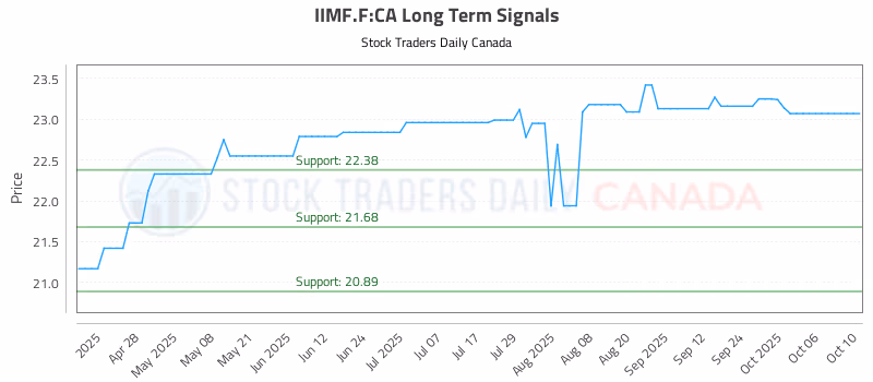 Stock Chart for IIMF.F:CA