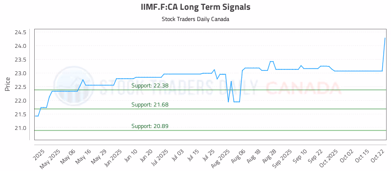 Stock Chart for IIMF.F:CA