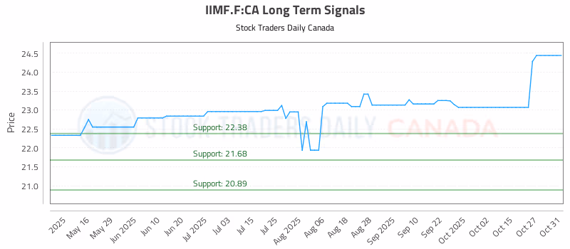 Stock Chart for IIMF.F:CA