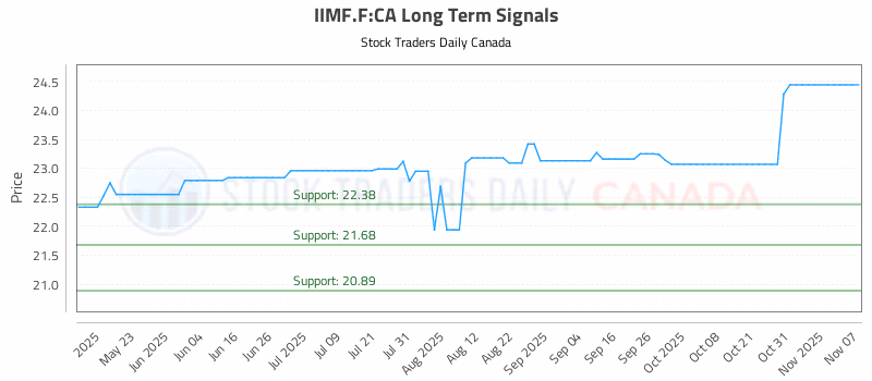 Stock Chart for IIMF.F:CA