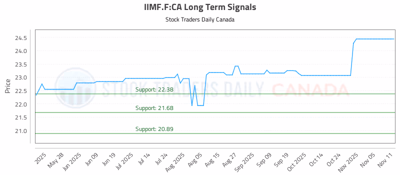 Stock Chart for IIMF.F:CA