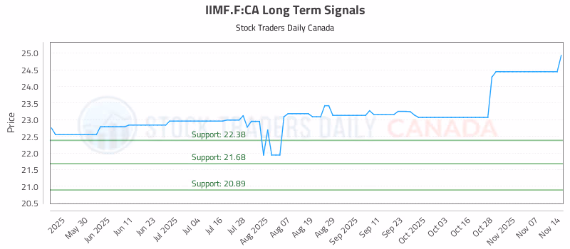 Stock Chart for IIMF.F:CA