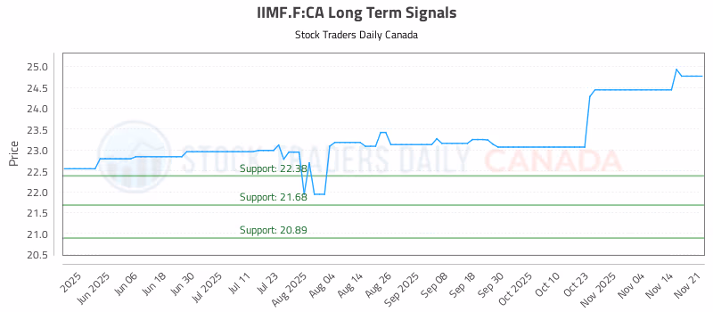Stock Chart for IIMF.F:CA