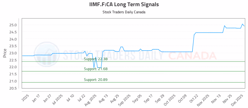 Stock Chart for IIMF.F:CA