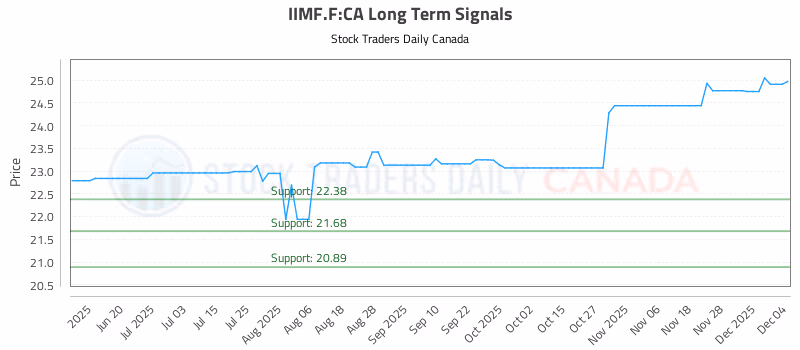 Stock Chart for IIMF.F:CA