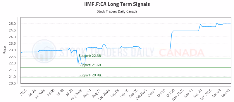 Stock Chart for IIMF.F:CA