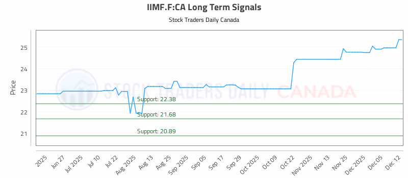 Stock Chart for IIMF.F:CA