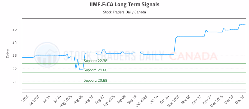 Stock Chart for IIMF.F:CA