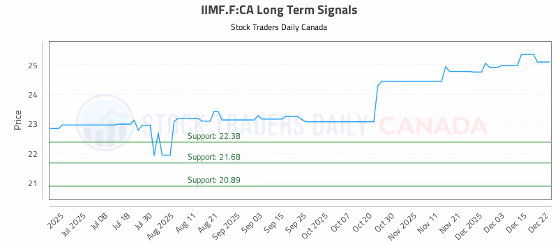 Stock Chart for IIMF.F:CA