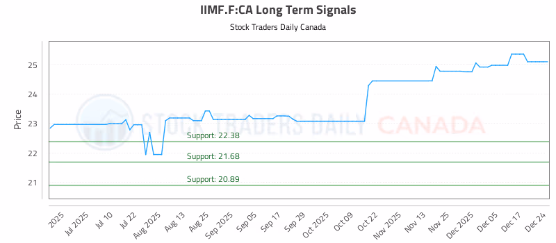 Stock Chart for IIMF.F:CA