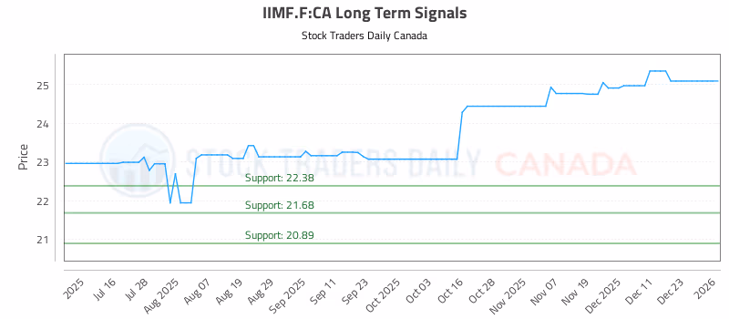 Stock Chart for IIMF.F:CA
