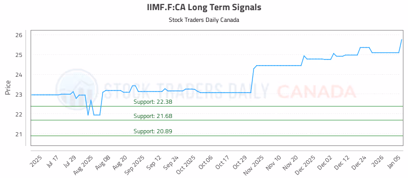 Stock Chart for IIMF.F:CA