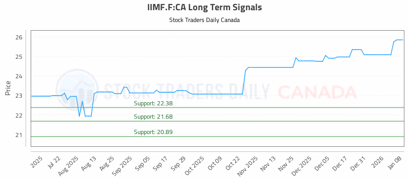 Stock Chart for IIMF.F:CA