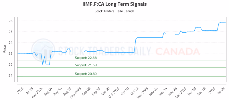 Stock Chart for IIMF.F:CA