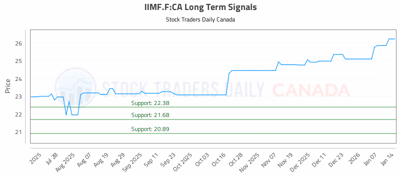 Stock Chart for IIMF.F:CA