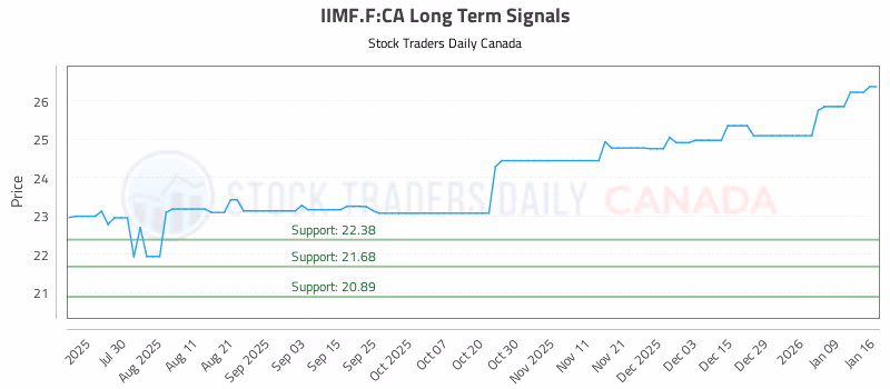 Stock Chart for IIMF.F:CA