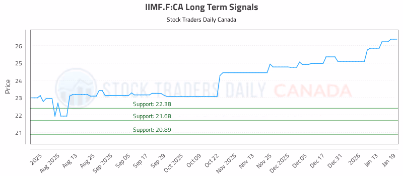 Stock Chart for IIMF.F:CA