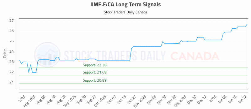 Stock Chart for IIMF.F:CA