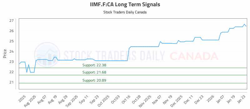 Stock Chart for IIMF.F:CA