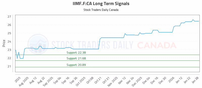 Stock Chart for IIMF.F:CA