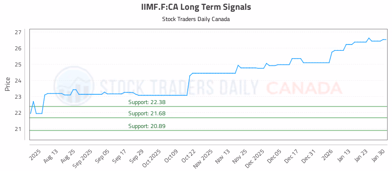 Stock Chart for IIMF.F:CA