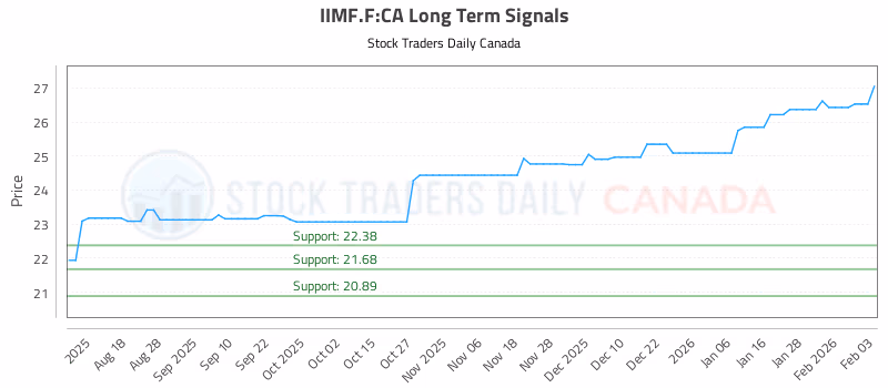 Stock Chart for IIMF.F:CA