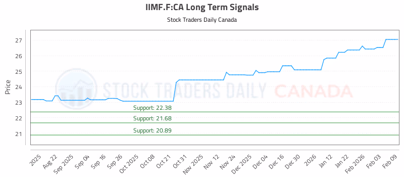 Stock Chart for IIMF.F:CA