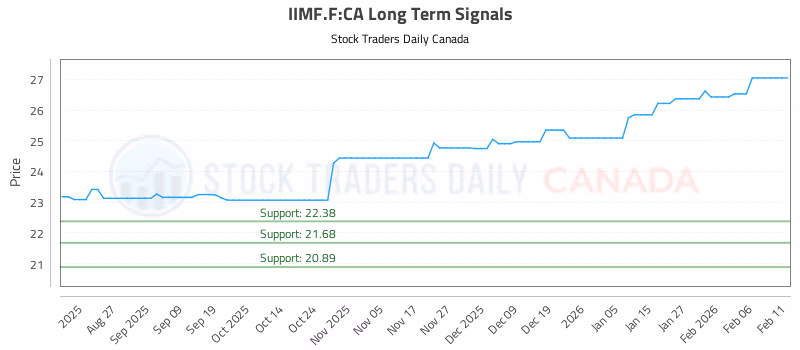 Stock Chart for IIMF.F:CA