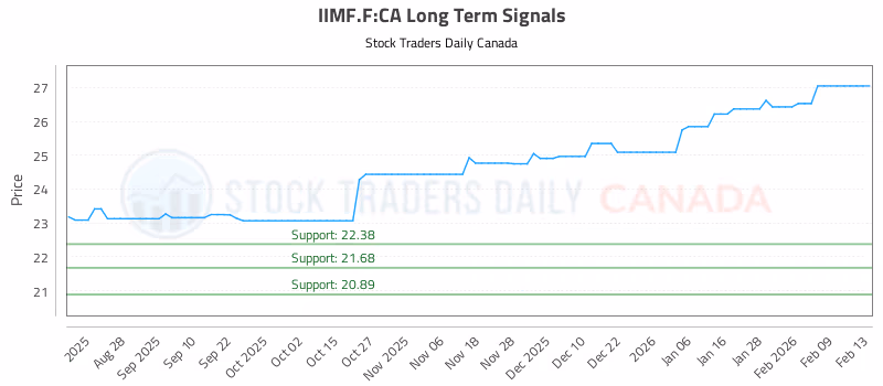 Stock Chart for IIMF.F:CA