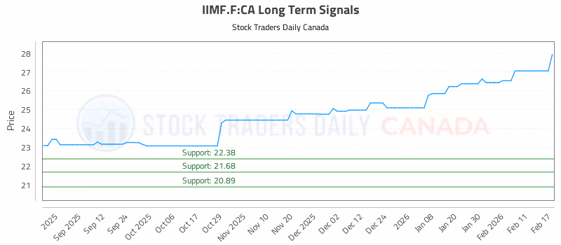 Stock Chart for IIMF.F:CA