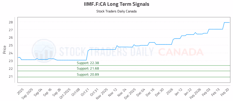 Stock Chart for IIMF.F:CA