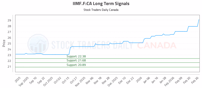 Stock Chart for IIMF.F:CA