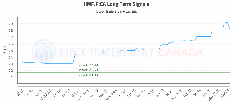 Stock Chart for IIMF.F:CA