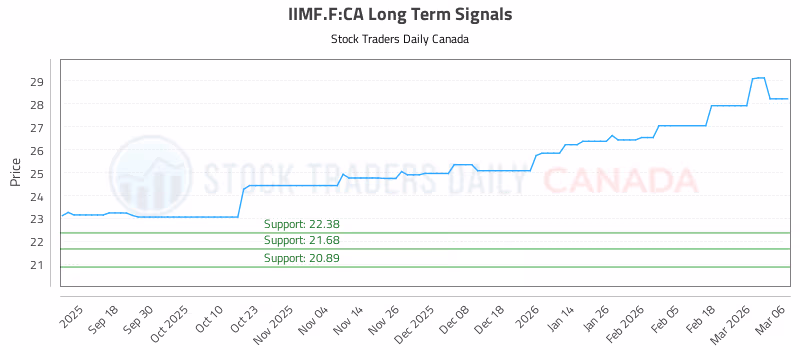 Stock Chart for IIMF.F:CA