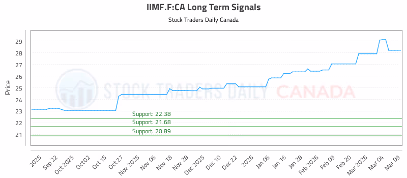 Stock Chart for IIMF.F:CA
